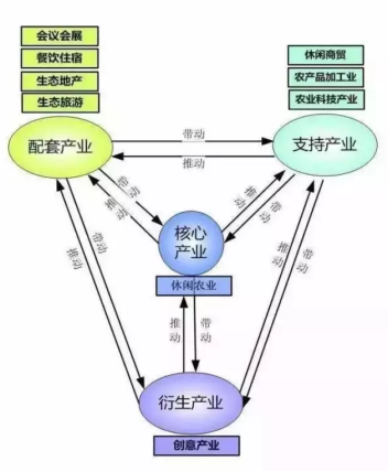 (一).淺析田園綜合體
