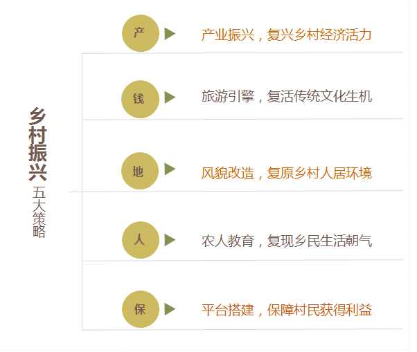 五大發(fā)展策略