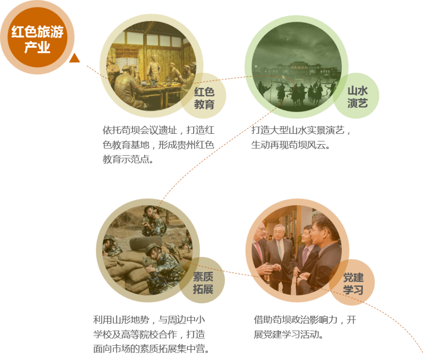 紅色旅游產(chǎn)業(yè)構(gòu)建